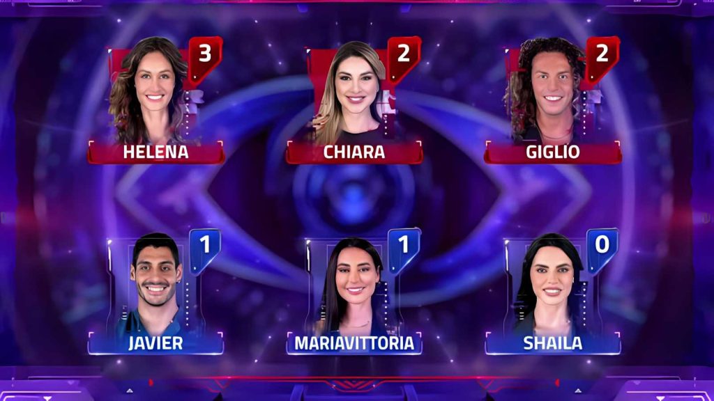 Grande Fratello: nomination del 17 marzo, Helena, Chiara e Giglio al televoto per l’eliminazione