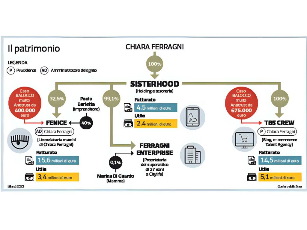 Chiara Ferragni diventa proprietaria al 99% del suo brand: Un nuovo inizio